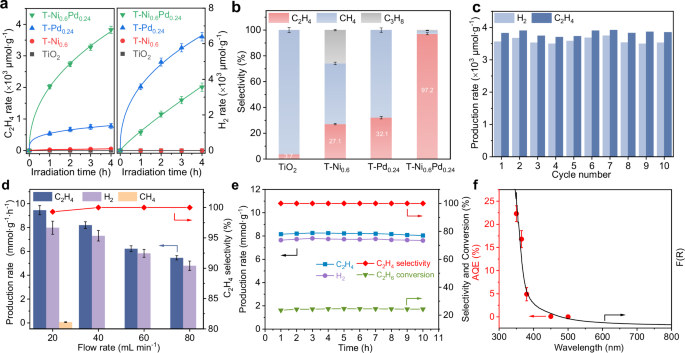 Fig. 3: Photocatalytic activity and selectivity of photocatalysts under simulated solar light irradiation.