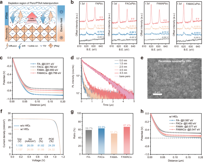 Fig. 1: The studies of the movement of iodide ions.