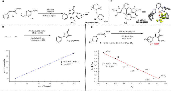 Fig. 6: Mechanistic studies.