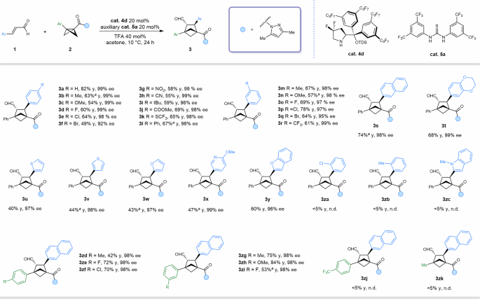 Fig. 2: Scope of substrates.
