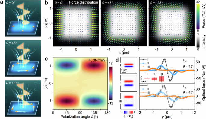 Tunable Photon-Recoil Forces and Negative Torque at Flat-Top Beam Edges — figure 1 of 1