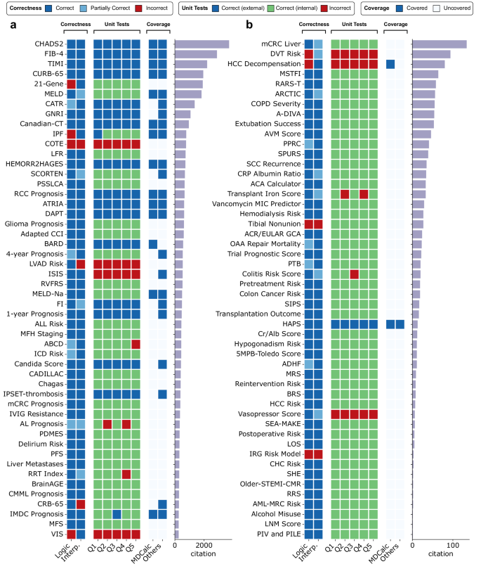 Fig. 2: Quality and coverage analysis of RiskCalcs.