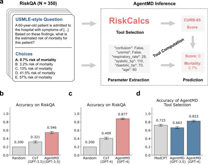 Fig. 3: Evaluations of AgentMD on RiskQA.