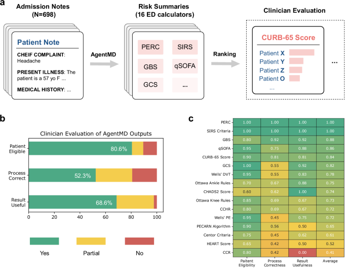 Fig. 4: Individual-level evaluation results on the emergency department provider notes.