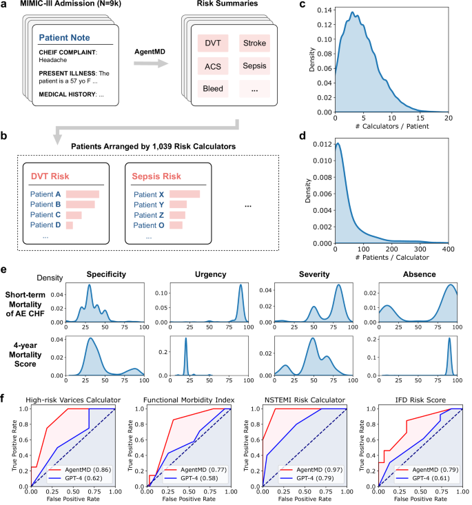 Fig. 5: Applying AgentMD on the MIMIC-III cohort.