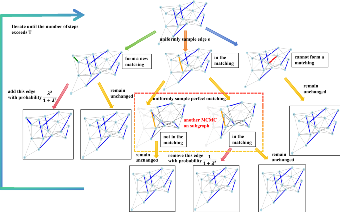 Fig. 1: Flowchart of the Double-loop Glauber Dynamics.