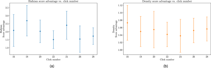 Fig. 3: Score advantage vs. click number.