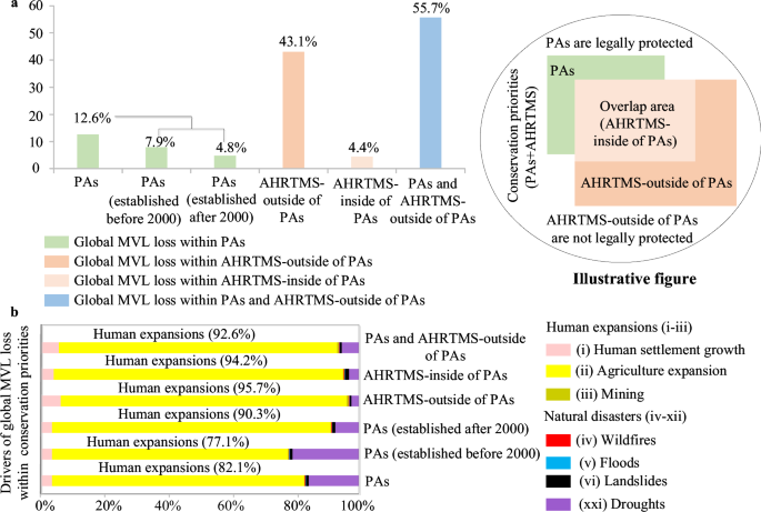 Fig. 3: Global MVL loss in areas of biodiversity conservation priorities (i.e., PAs (protected areas) and AHRTMS (areas with high richness of threatened mountain-occurring species)) for the period 2000–2020.