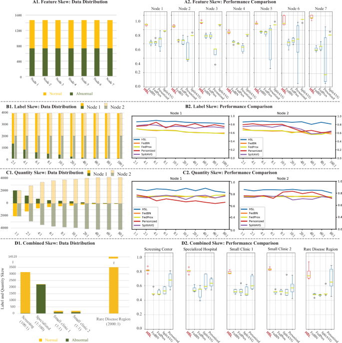 Fig. 2: Efficacy of HSL vs. classical methods.