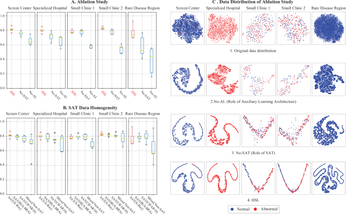 Fig. 3: Interpretability study: decoupling HSL Components.