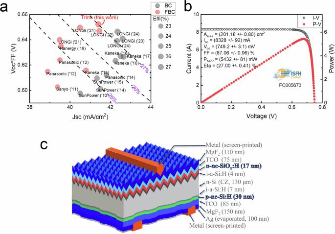 Fig. 1: Crystalline silicon solar cell champion results and the best result in this work.