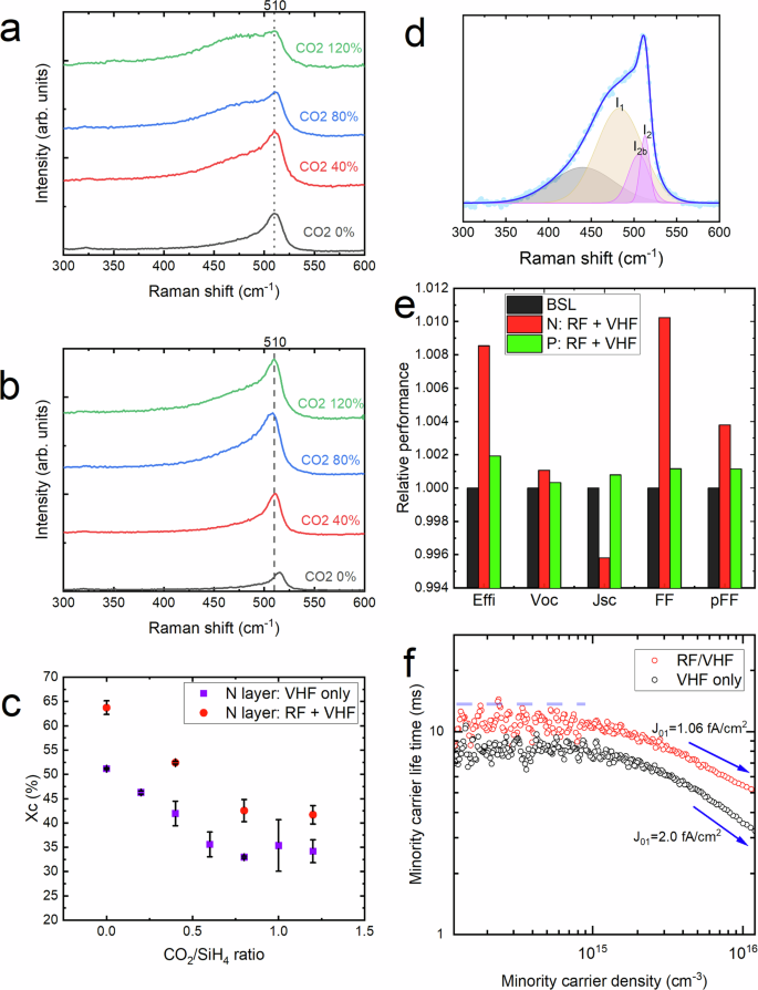 Fig. 3: PECVD process improvement from a progressive RF/VHF approach.