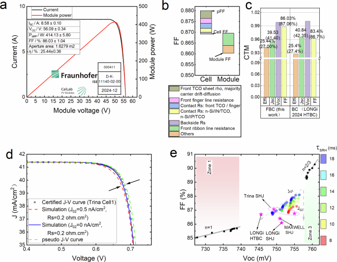 Fig. 4: The champion module results and related cell-to-module loss analysis.