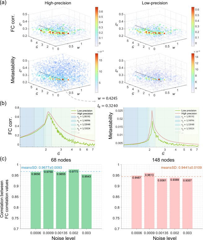 Fig. 3: Distribution of goodness-of-fit indicators from models with different precision levels.