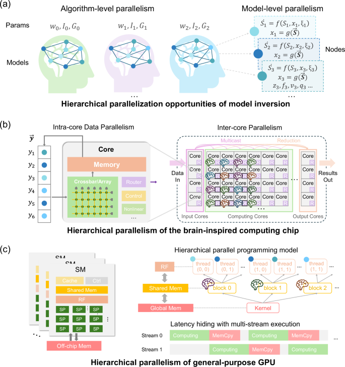 Fig. 4: Accelerating multi-level parallelizable model inversion via hierarchical architectural parallelism.