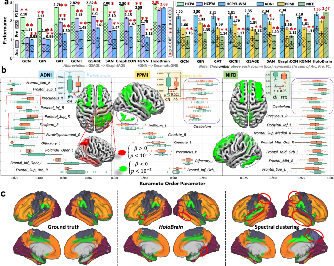 Fig. 5: Overall performance of HoloBrain.