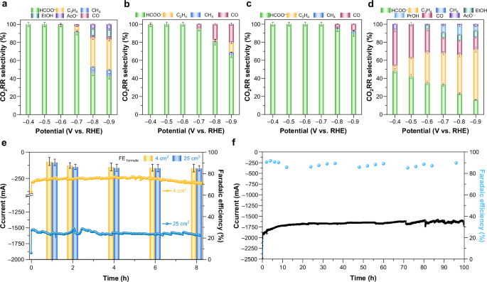Fig. 1: Electrocatalytic performance of CO2RR.