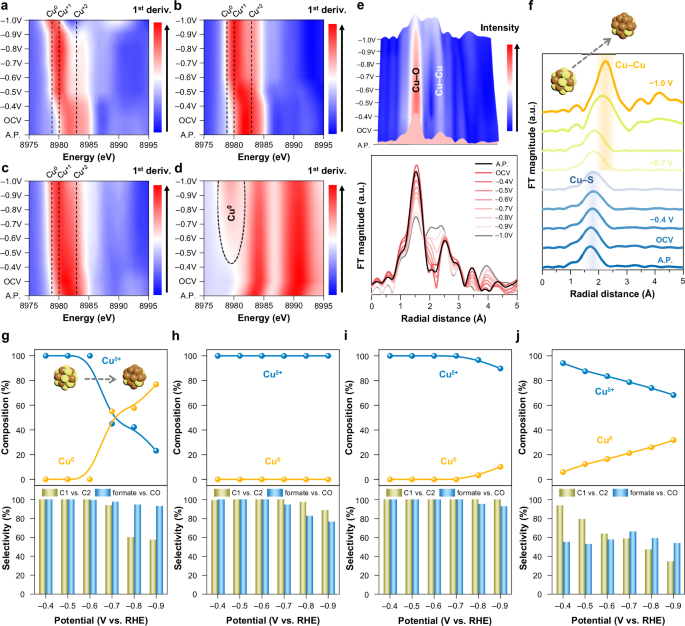 Fig. 3: In situ Cu chemical state and dynamic structure analysis.