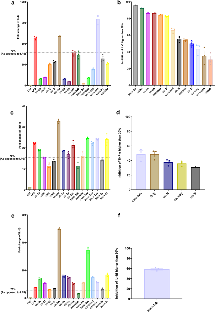 Fig. 7: The tested compounds affect the gene expression of LPS-induced inflammatory factors in the microglia cell model.