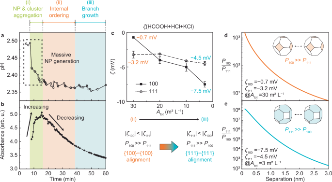 Fig. 5: Evolution of anisotropic surface potential due to repeated OA and transition of pre-aligning NP surface.