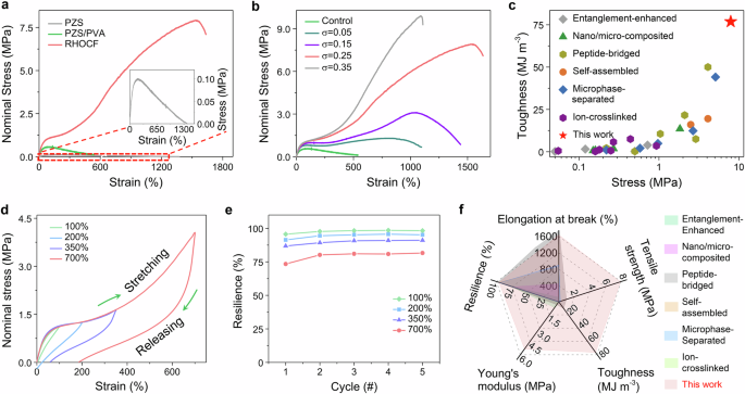 Fig. 2: Mechanical properties of the RHOCF.