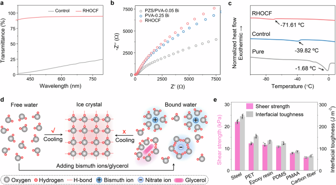 Fig. 4: Integrated properties of the RHOCF.