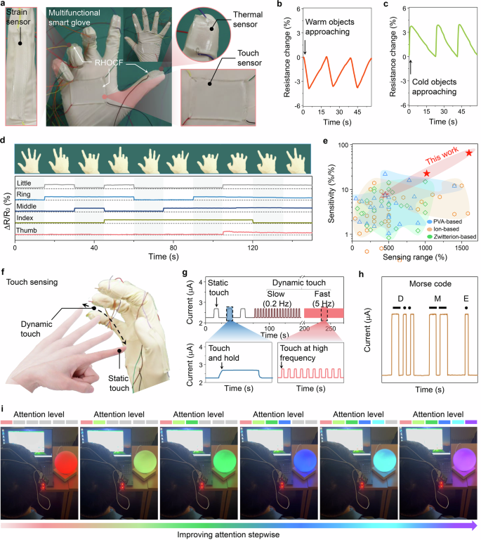 Fig. 5: Demonstration of RHOCF-based smart soft electronics.