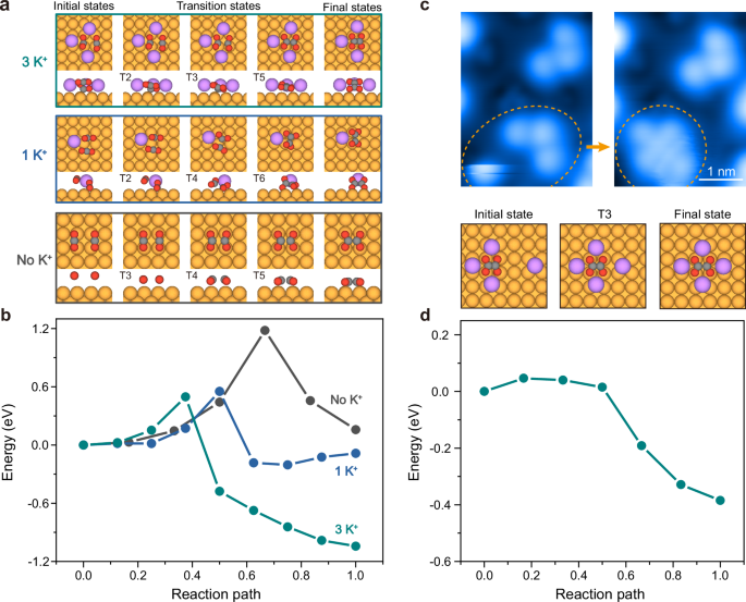 Fig. 4: Calculated reaction pathway and barrier for the formation of oxalate on Cu(100).