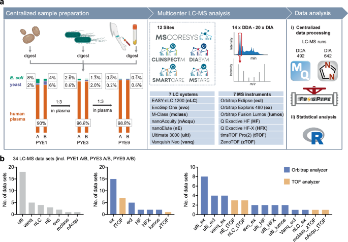 Fig. 1: Overview of the PYE sample set and the study design.