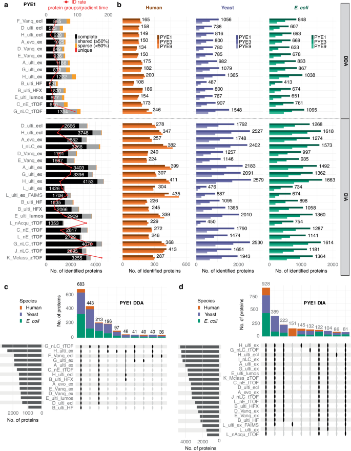 Fig. 2: Number of identified proteins in the PYE sample set for different LC-MS setups and sites.