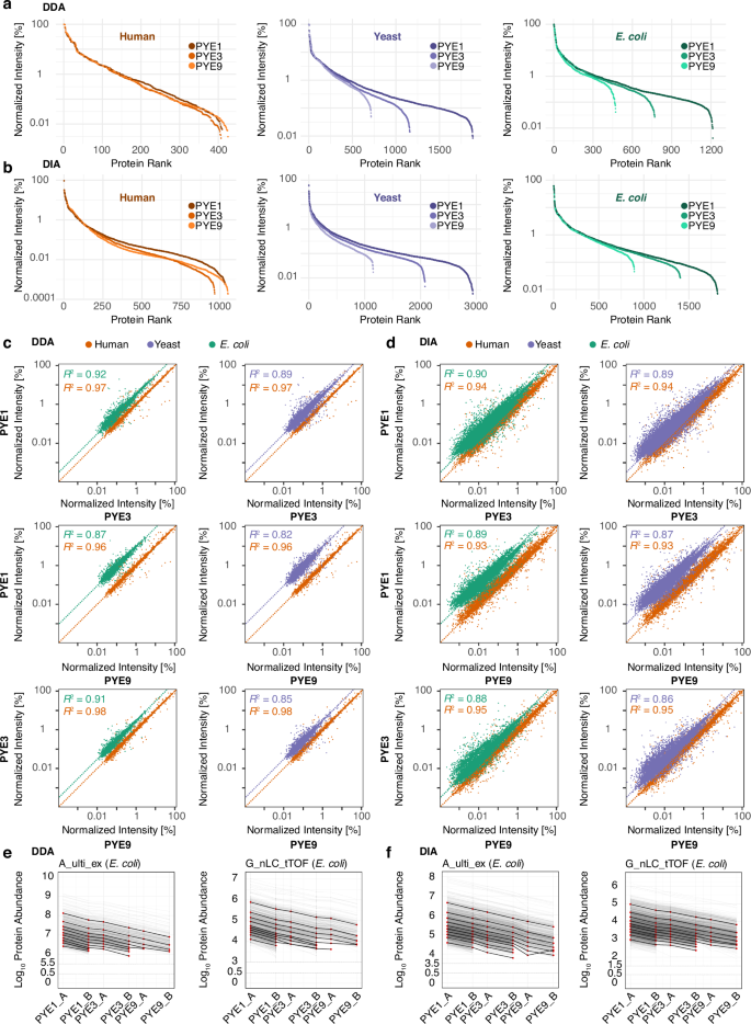 Fig. 3: Protein dynamic range and protein intensity distribution across the full PYE sample set integrating data from all sites.