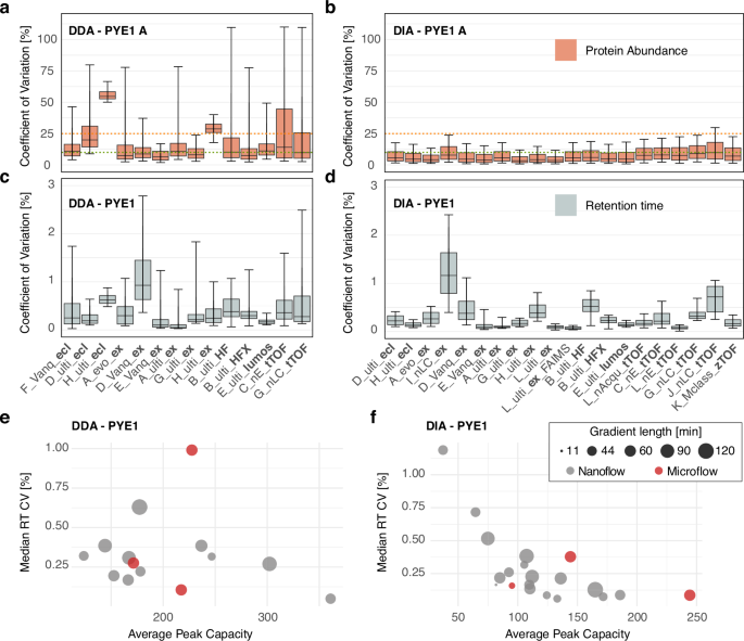 Fig. 4: Reproducibility of LC-MS analyses.
