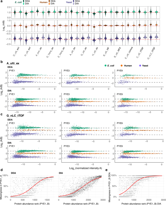Fig. 5: Lower number of missing values and better quantitative performance of DIA- as compared to DDA-based methods.