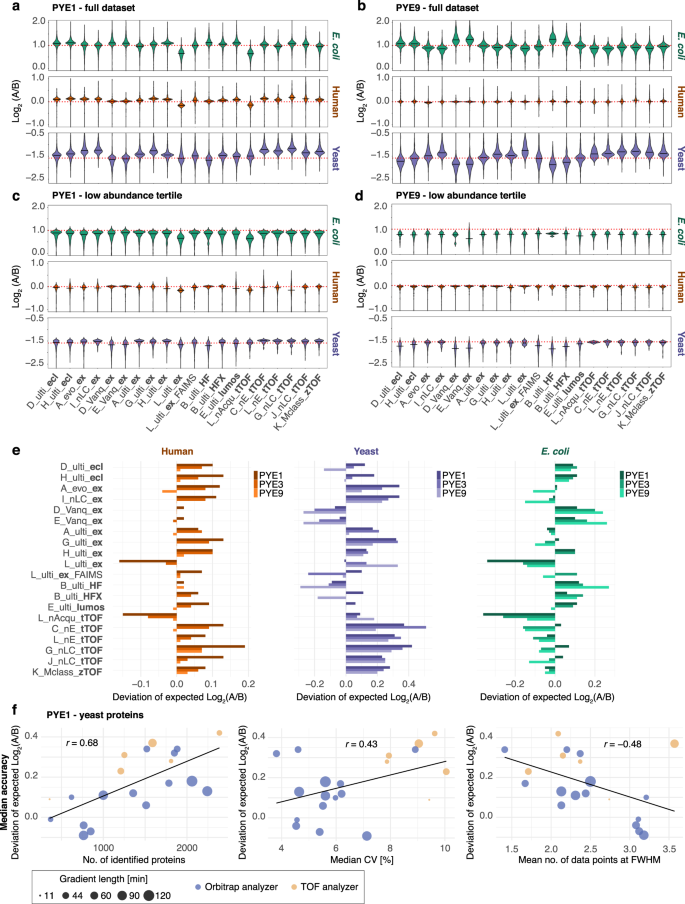 Fig. 6: Quantitative metrics of the DIA dataset acquired with 20 different LC-MS setups.