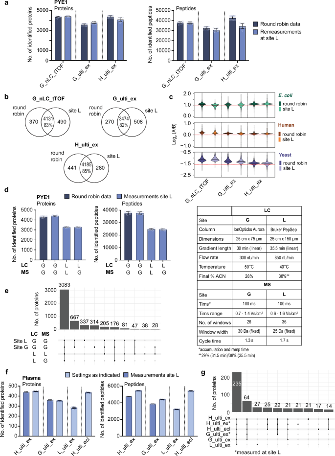 Fig. 7: Reproducibility and inter-laboratory transferability of methods.