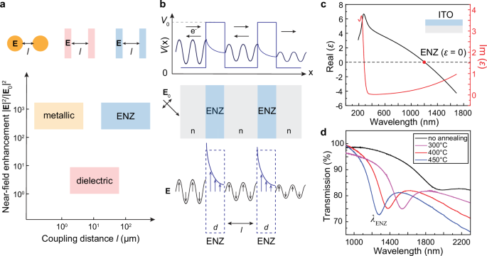 Fig. 1: Scheme of the long-range optical coupling in ENZ materials and the analogy to resonant quantum tunneling.