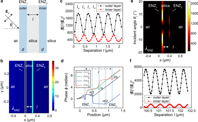 Fig. 2: Long-range optical coupling in ENZ multilayers and the anti-correlated optical near-field intensities.