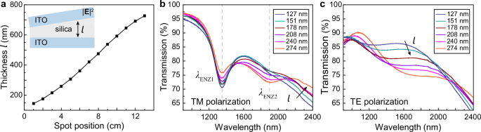 Fig. 3: ITO multilayers with graded spacer layer thickness and polarization-dependent linear optical properties.