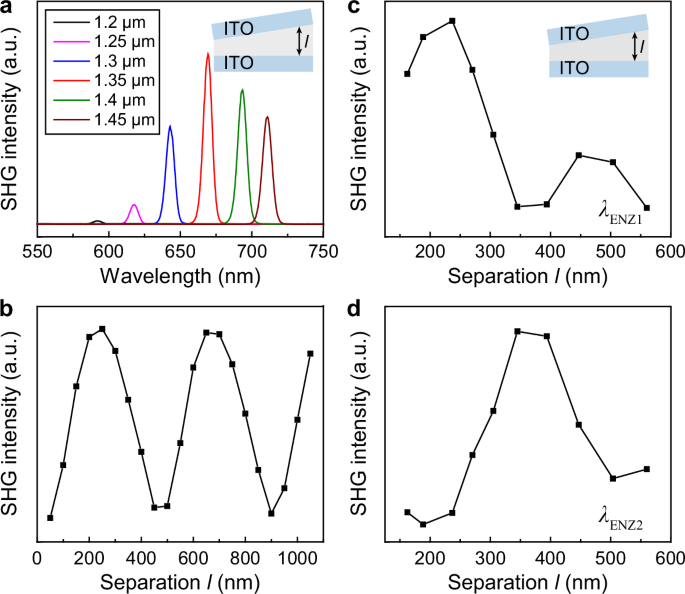 Fig. 5: Second harmonic generation to probe the oscillatory and anti-correlated optical near-field intensities in ITO multilayers.