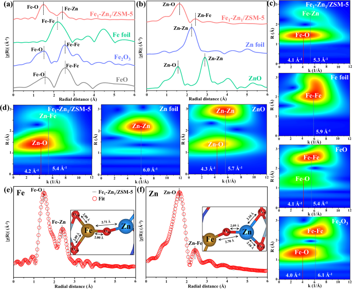 Fig. 1: Construction and identification of Fe-(μ-O)-Zn dual-atom sites in Fe1-Zn1/ZSM-5 catalyst.
