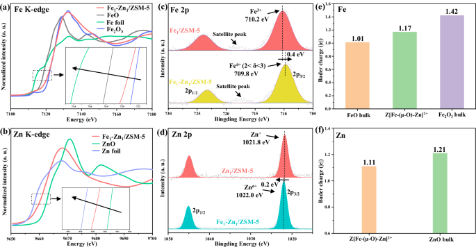 Fig. 2: Electronic structure and chemical state of Fe-(μ-O)-Zn dual-atom sites in Fe1-Zn1/ZSM-5.
