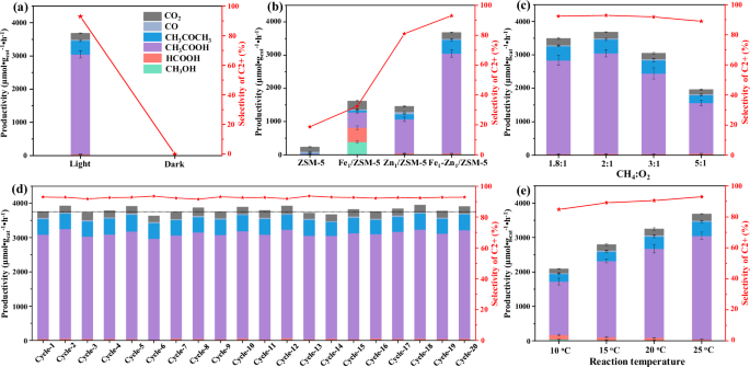 Fig. 3: Catalytic performances for direct oxidation of methane.