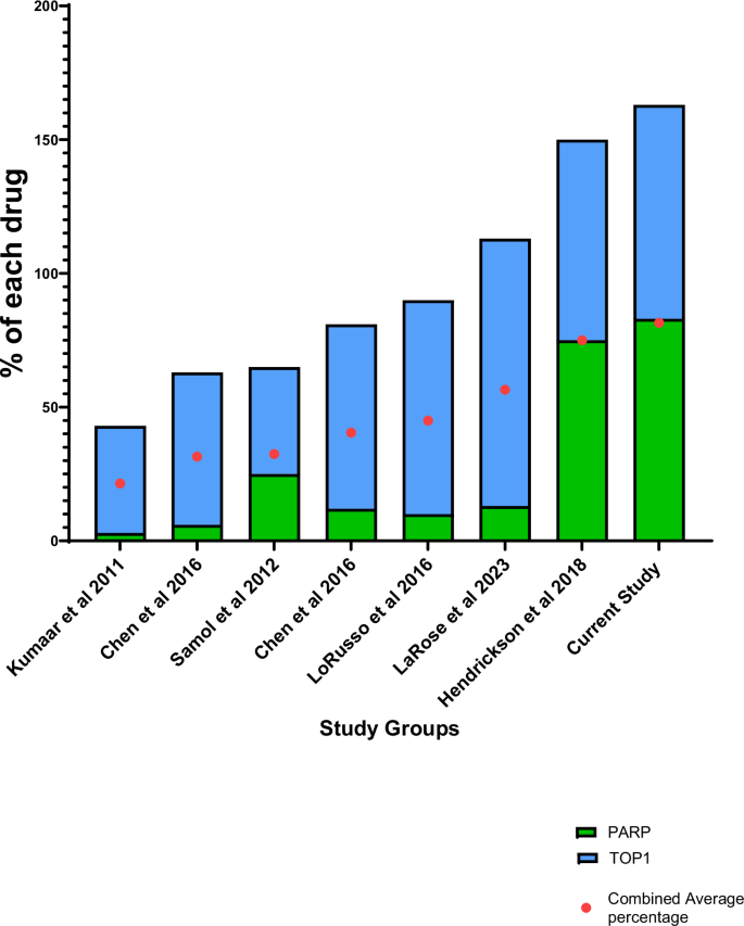 Fig. 4: Studies done using a TOP1 inhibitor and a PARP inhibitor.