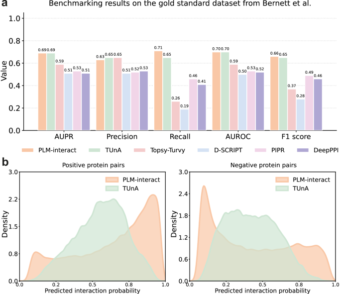 Fig. 4: Performance comparison of protein-protein interaction (PPI) models on the Bernett benchmarking dataset30.