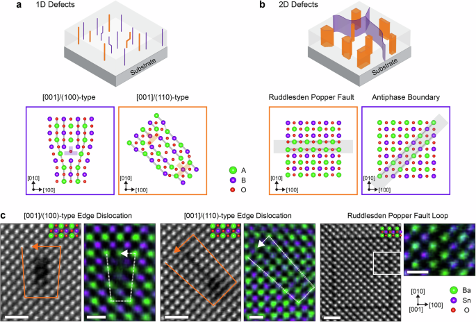Fig. 1: Extended defects in perovskite oxides thin films.