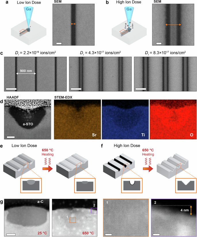 Fig. 2: Ion-beam patterning of SrTiO3 substrates.