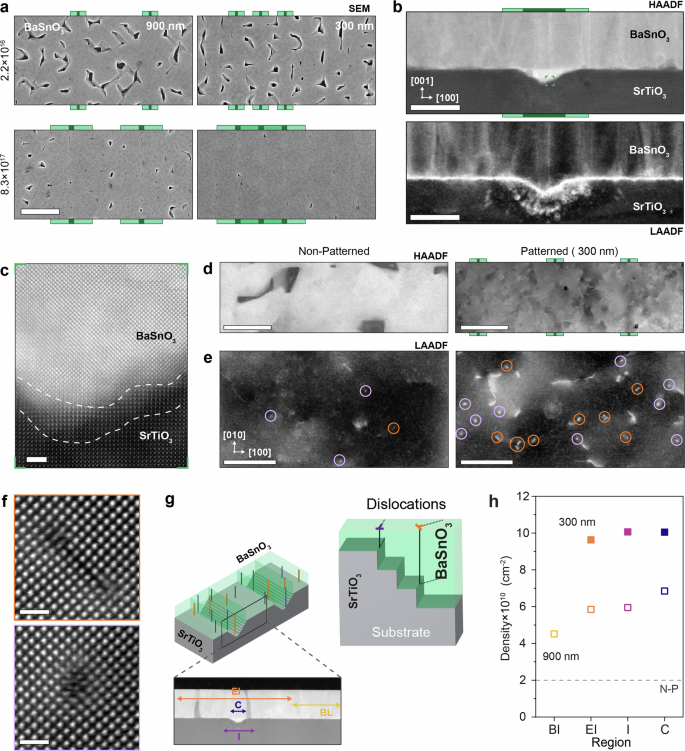 Fig. 4: Extended defects in BaSnO3 thin film grown on patterned SrTiO3.