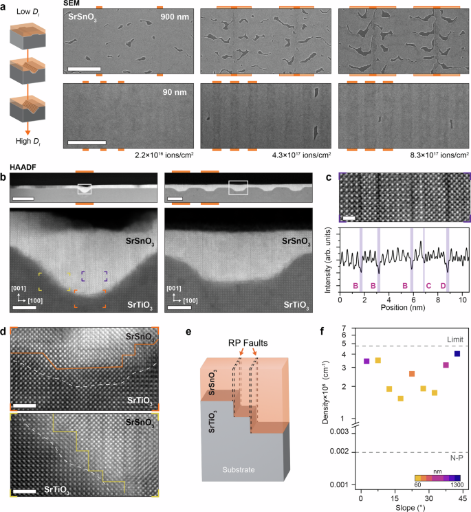 Fig. 5: Extended defects in SrSnO3 thin film grown on patterned SrTiO3.