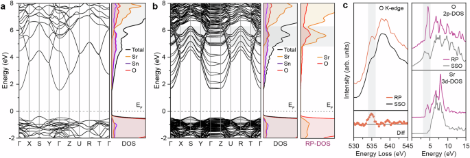 Fig. 6: Changes in the electronic band structure of the SrSnO3 film containing RP fault.