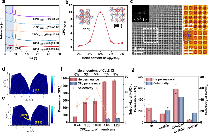 Fig. 2: Oriented regulation of the Zr-MOF membrane.